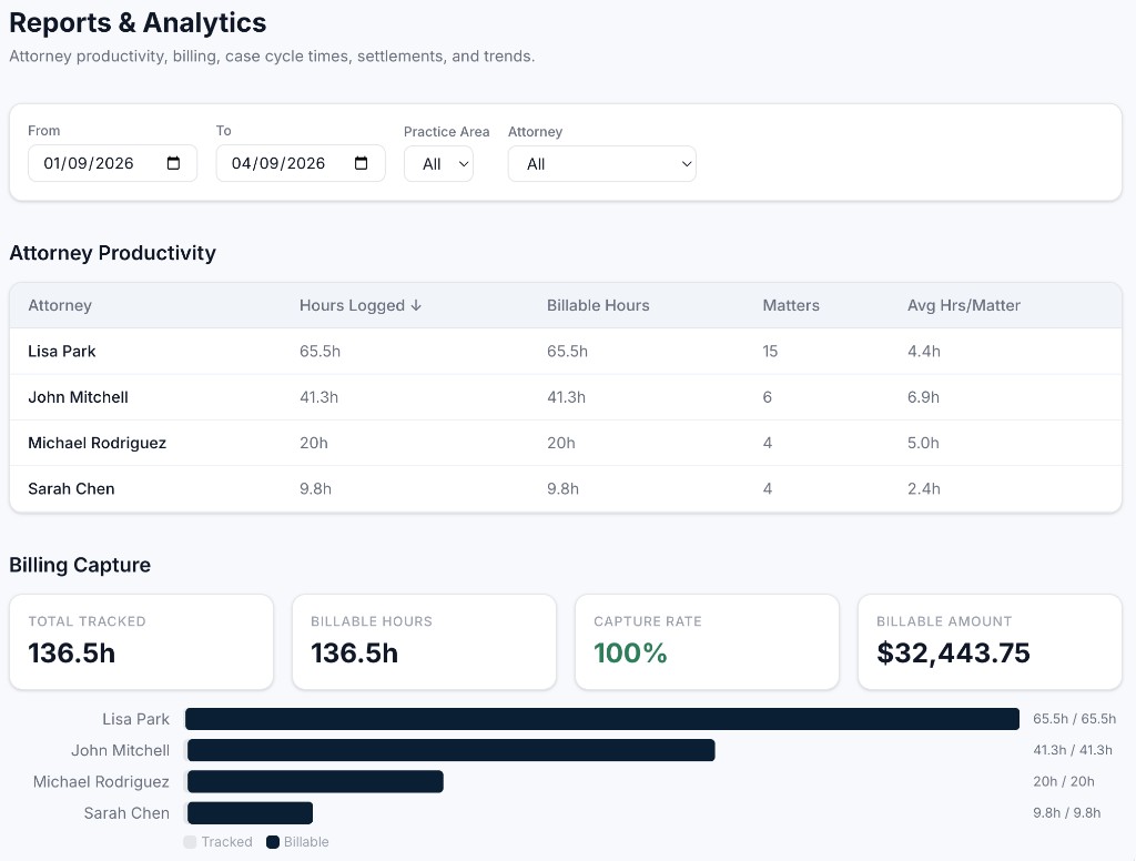 LexMotus Reports and Analytics: attorney productivity, billing capture, and billable amount